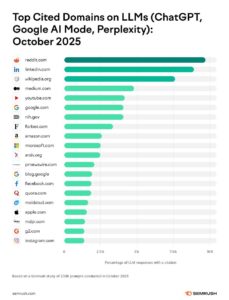 SEMRush top cited domains on LLMs | Foundry12