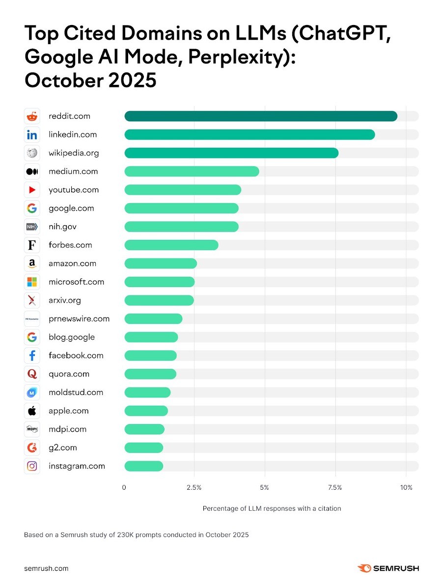 SEMRush top cited domains on LLMs | Foundry12